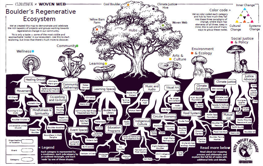 Boulder Regenerative Ecosystem A mycelial map of dozens of local nodes that root regenerative culture in Boulder.